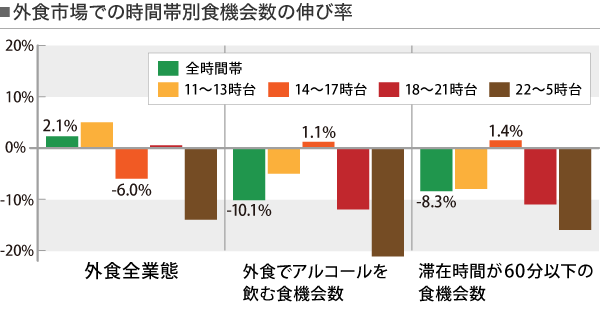 外食でのアルコール離れに変化？「ちょい飲み」需要が増加中