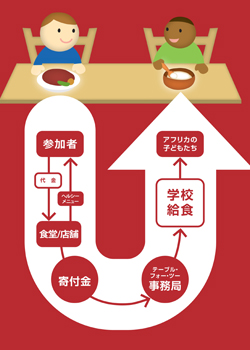 お客様の一食が、途上国の子どもへの一食に。飲食店ができる食の寄付「TABLE FOR TWO」