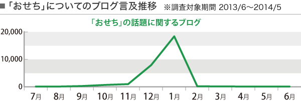 今から始まる「おせち」開発、ブログ上での話題は？