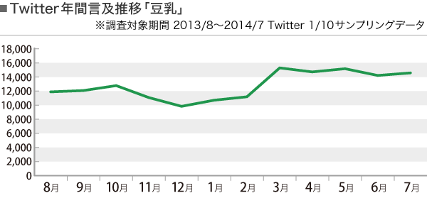 飲食店でも活用が広がる!? Twitter上から見た「豆乳」の利用法とは