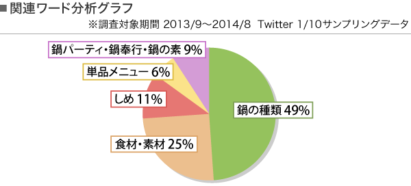 Twitterのつぶやきから見た 人気の「鍋」メニューとシメ料理