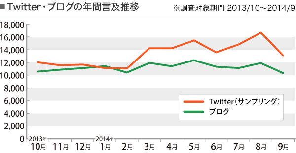 外食離れは本当か。Twitterのつぶやきから見た「外食」の今。