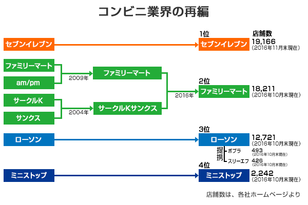 小売業界の再編まとめと今後の見通し ～ コンビニ、スーパー、百貨店