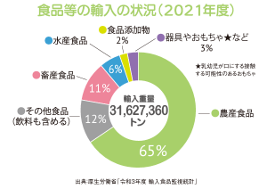 輸入食品の安全性は？国内品との違いや検査方法・基準も解説