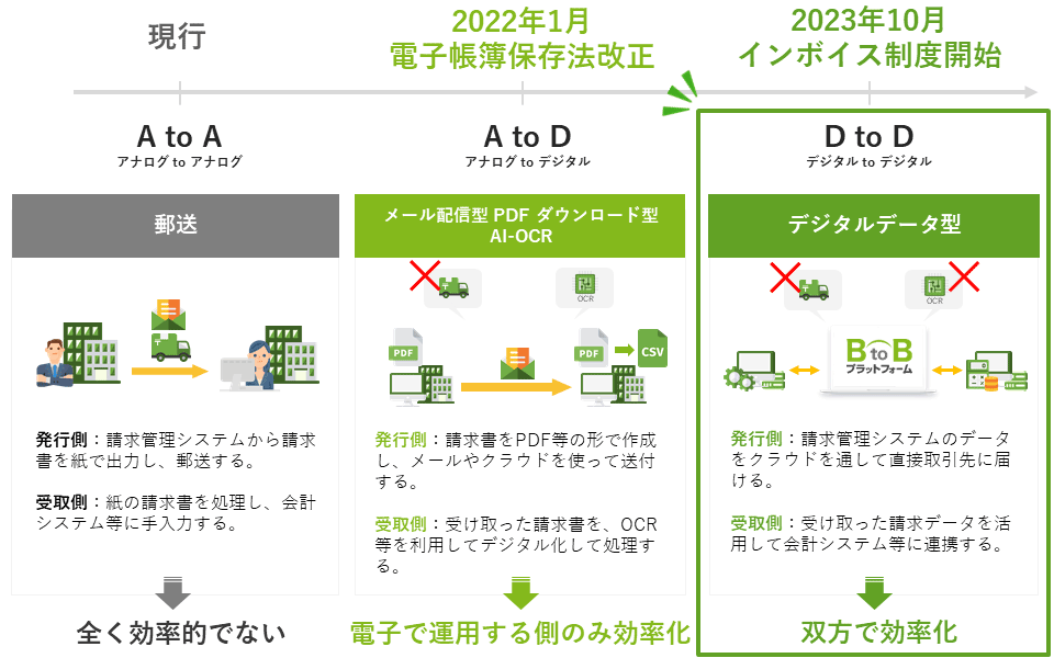 請求書のデジタル化の流れ～現行は紙発行によるアナログtoアナログ、改正電子帳簿保存法（2022年1月）の段階ではPDFによる発行、インボイス制度（2023年10月）の段階ではデジタルデータ型のシステム活用が望ましい