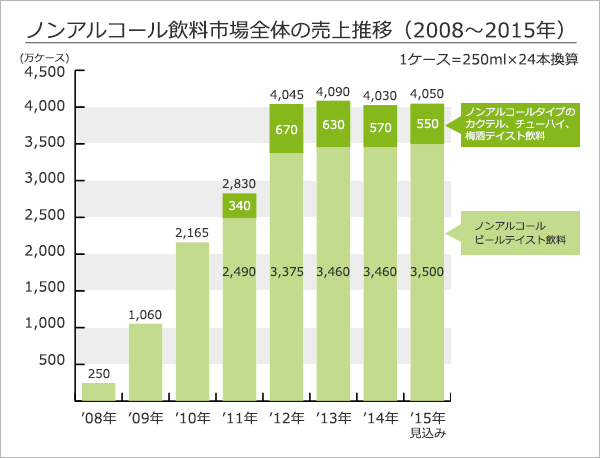 「ノンアルコール飲料」ブームの今とこれから