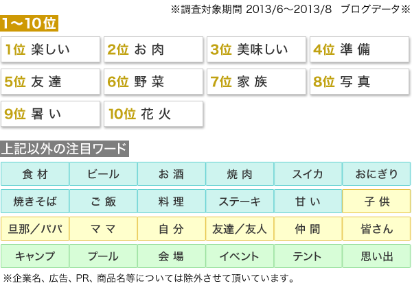 ブログからみた「バーベキュー」シーズンの戦略