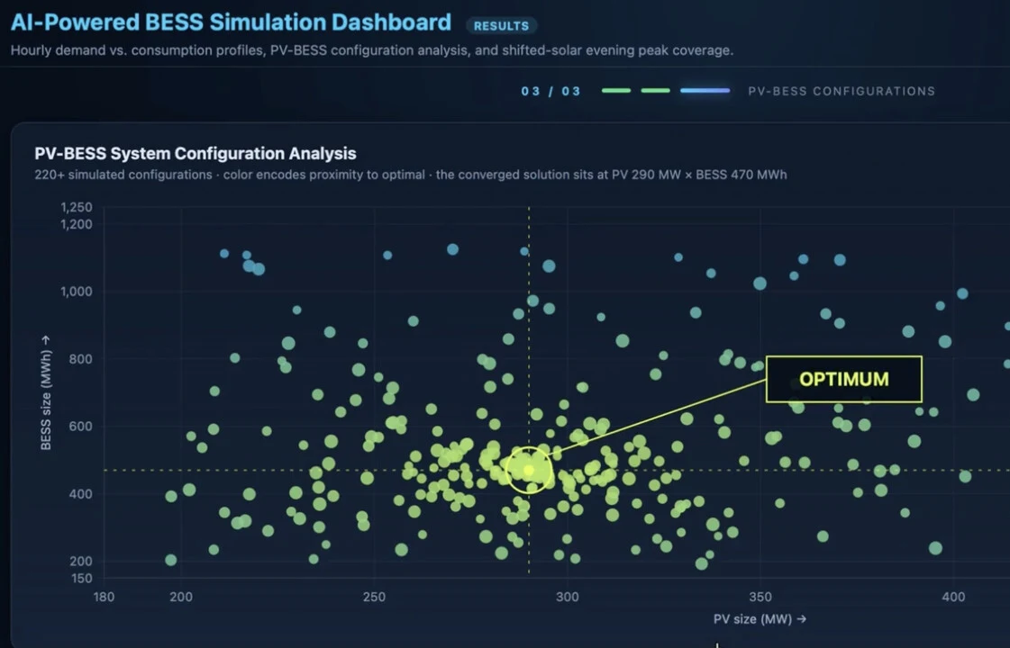 Ingro's AI BESS Simulation Platform — PV–BESS system configuration analysis. 220+ simulated configurations plotted as PV size (MW) against BESS size (MWh), with colour encoding proximity to optimal; the converged solution sits at PV 290 MW × BESS 470 MWh. Still frame from the post's video.