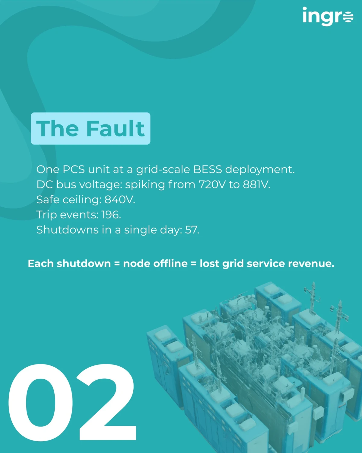 DC Bus Overvoltage: 196 Spikes, One PCS Unit — slide 2 of 6