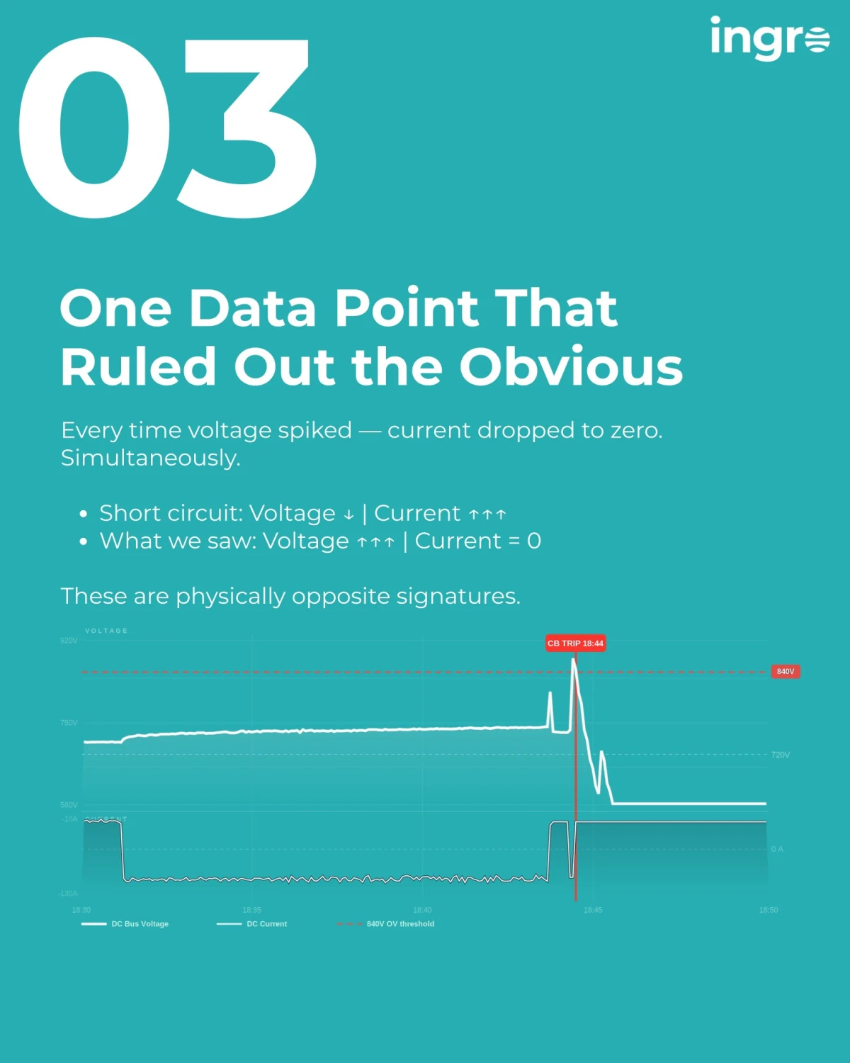 DC Bus Overvoltage: 196 Spikes, One PCS Unit — slide 3 of 6