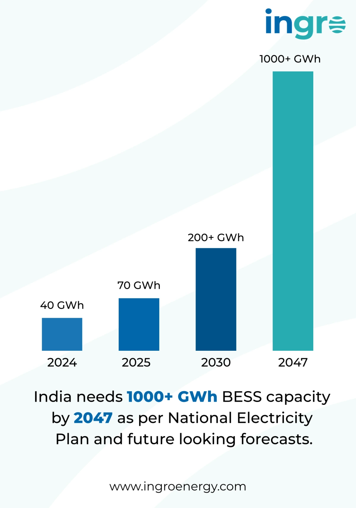 India's BESS capacity trajectory per the National Electricity Plan: 40 GWh (2024) → 70 GWh (2025) → 200+ GWh (2030) → 1000+ GWh (2047).