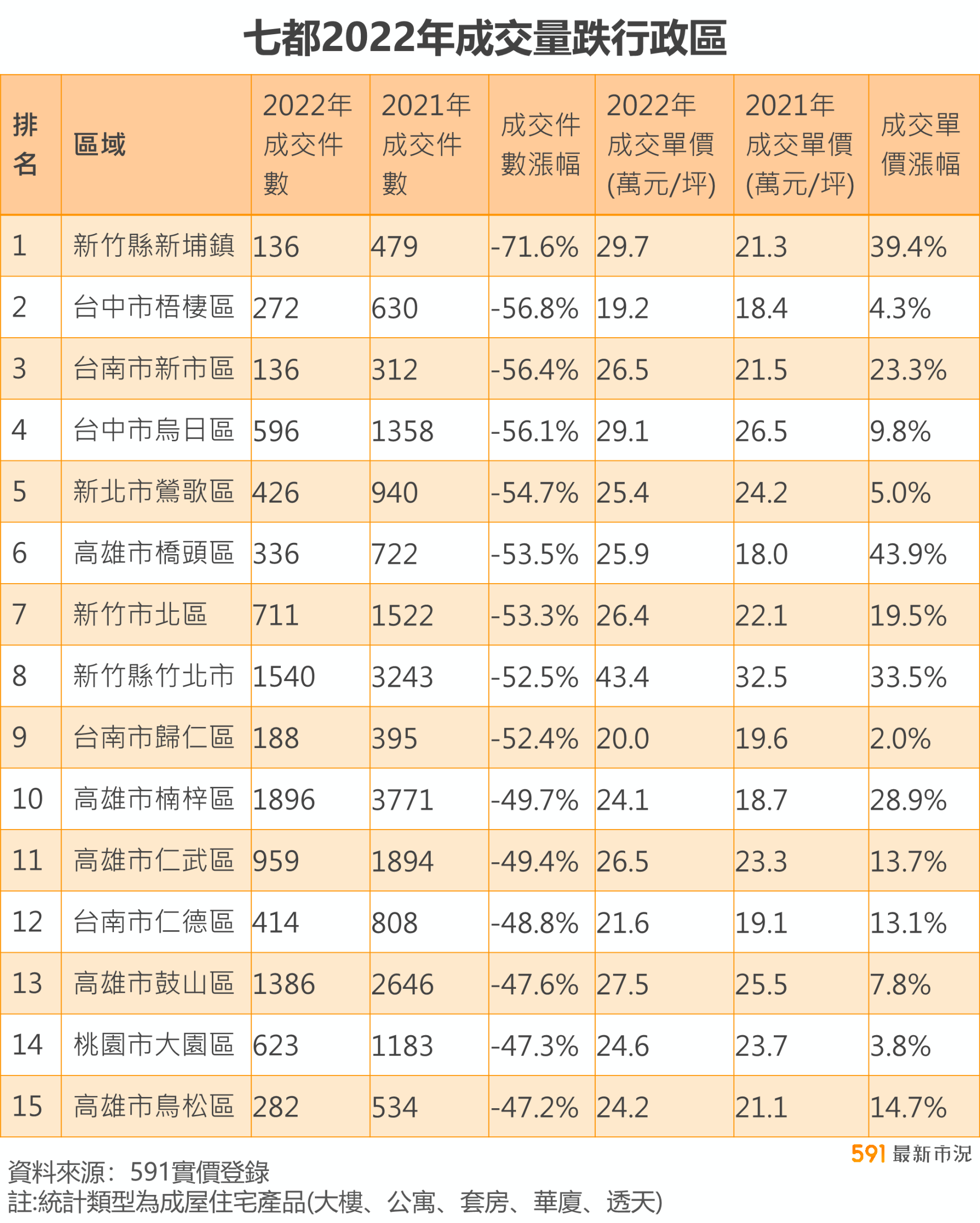 表：七都2022年成交量跌行政區.png