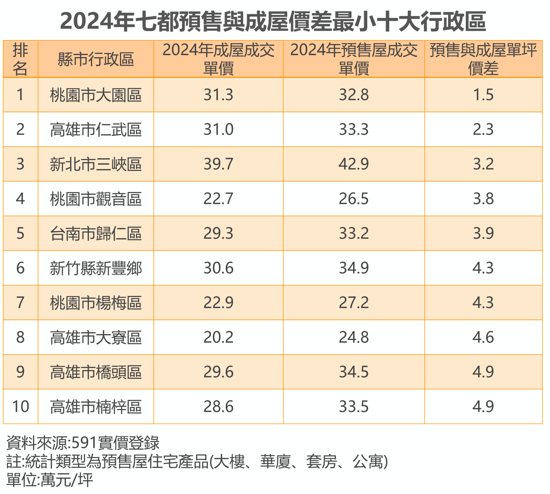 表：2024年七都預售與成屋價差最小十大行政區.png
