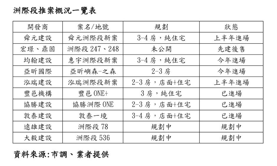 1746504534614034.jpeg 洲際段推案概況一覽表.jpeg