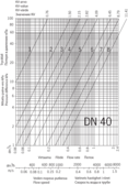 Oras, Droselinis ventilis, DN40, 415040