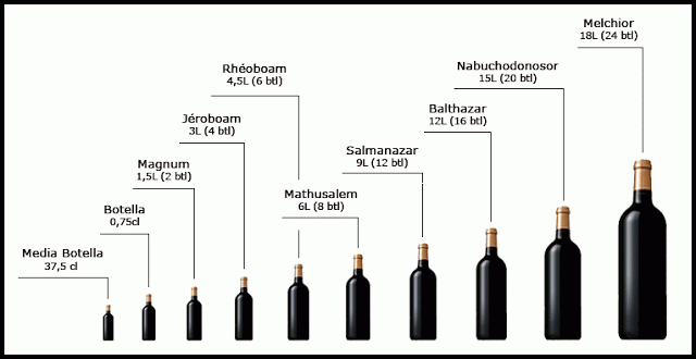 MÀGNUM (150cl) vs ESTÀNDAR (75cl)