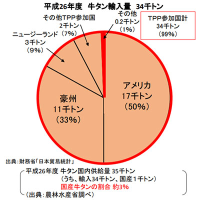 出典：各国の牛肉輸出量について （ 農林水産省）