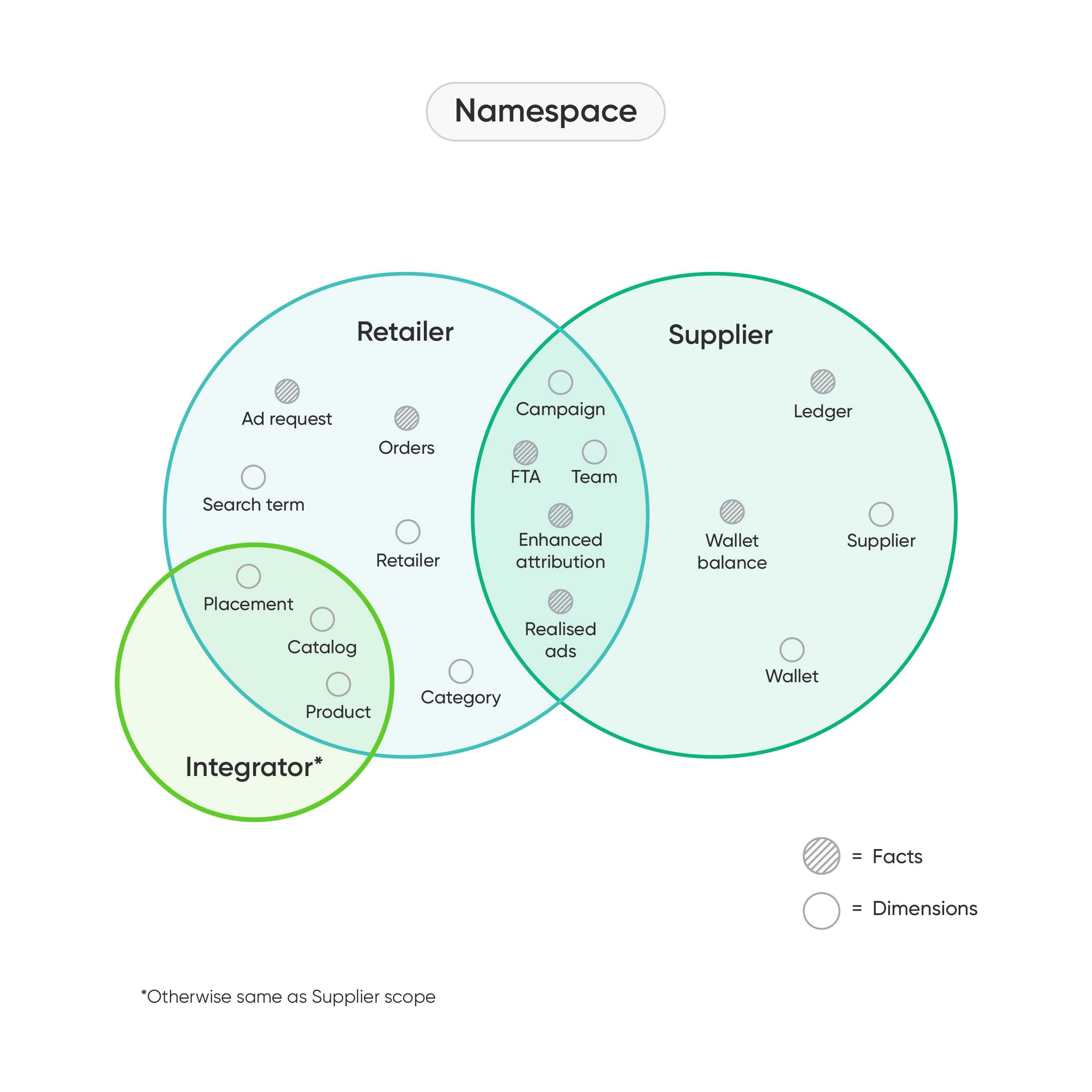 Namespace Diagram