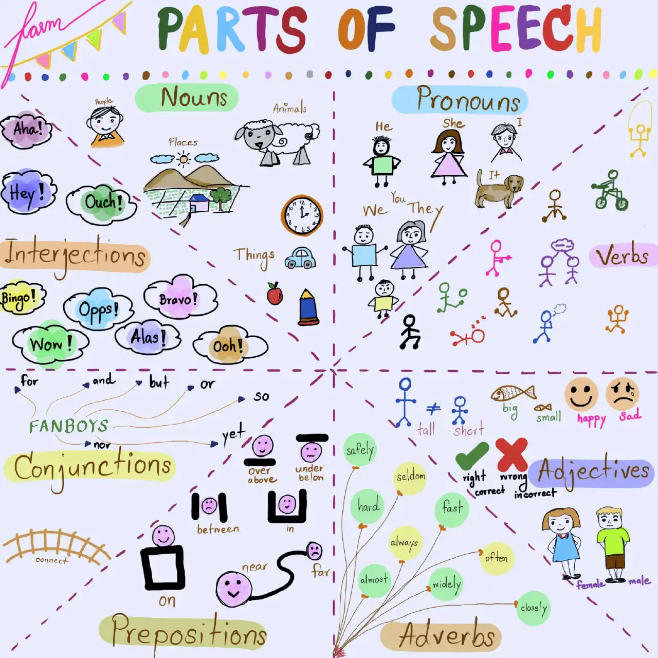 Sketch-Note Parts of Speech - insKru Sketch-Note Parts Of Speech - Inskru