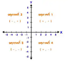 เรียน กราฟของสมการเชิงเส้น โดยเรียนผ่าน Zoom - Inskru