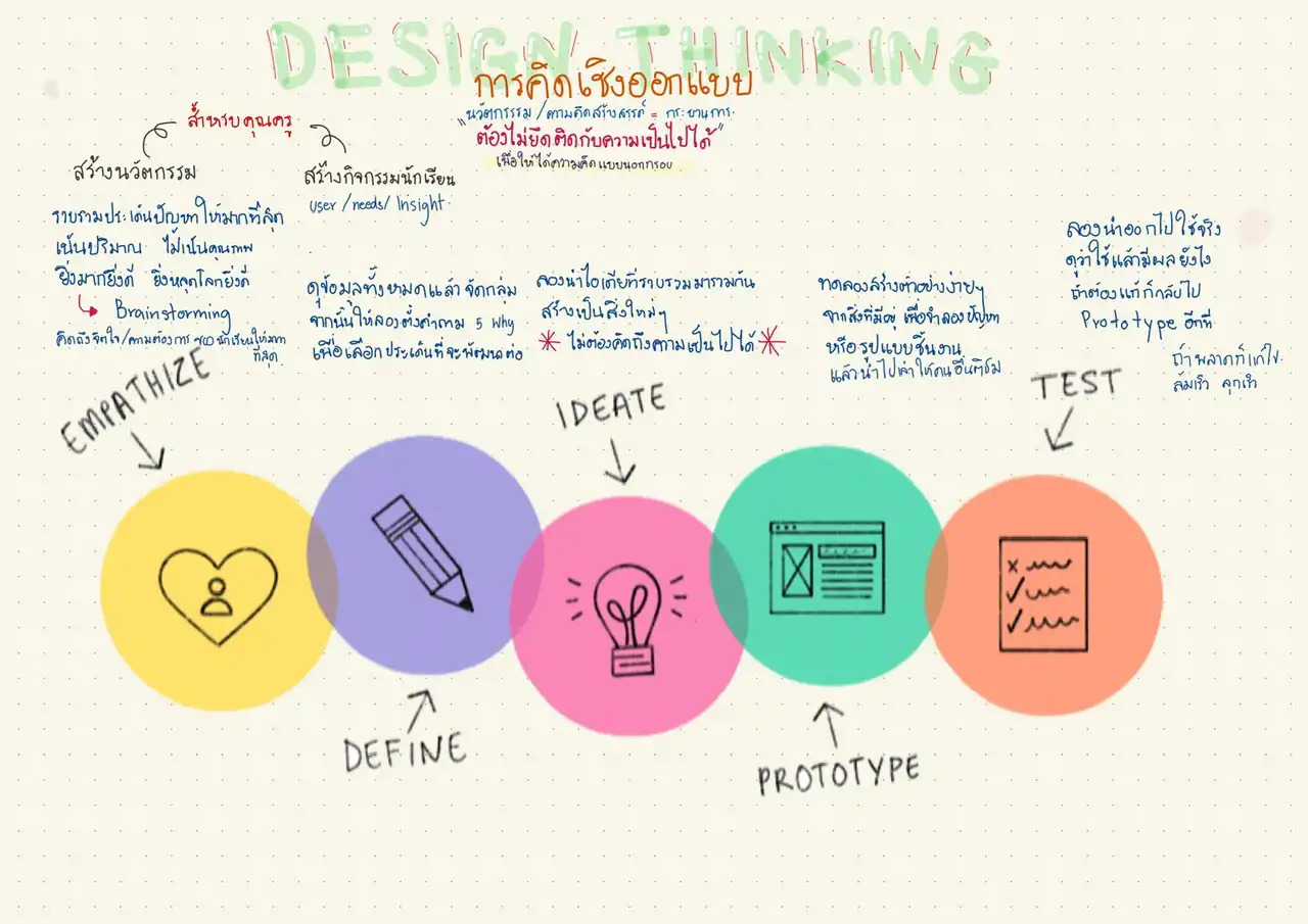 ใช้ Design Thinking ออกแบบชั้นเรียนใหม่! - Inskru