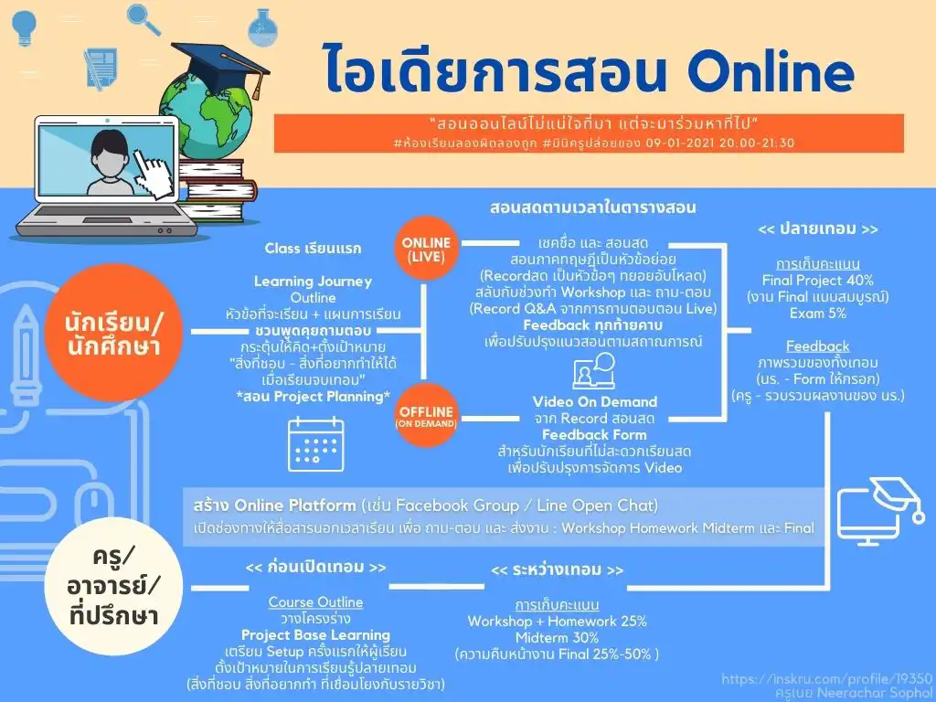 แนวทางการจัดการเรียนการสอนออนไลน์ แบบ Project Base - Inskru