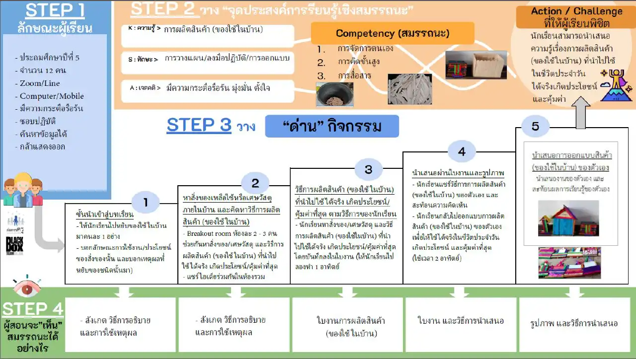 ออกแบบการจัดการเรียนรู้ผ่าน Executer CBE Canvas. - insKru ออกแบบการจัดการเรียนรู้ผ่าน Executer Cbe Canvas. - Inskru