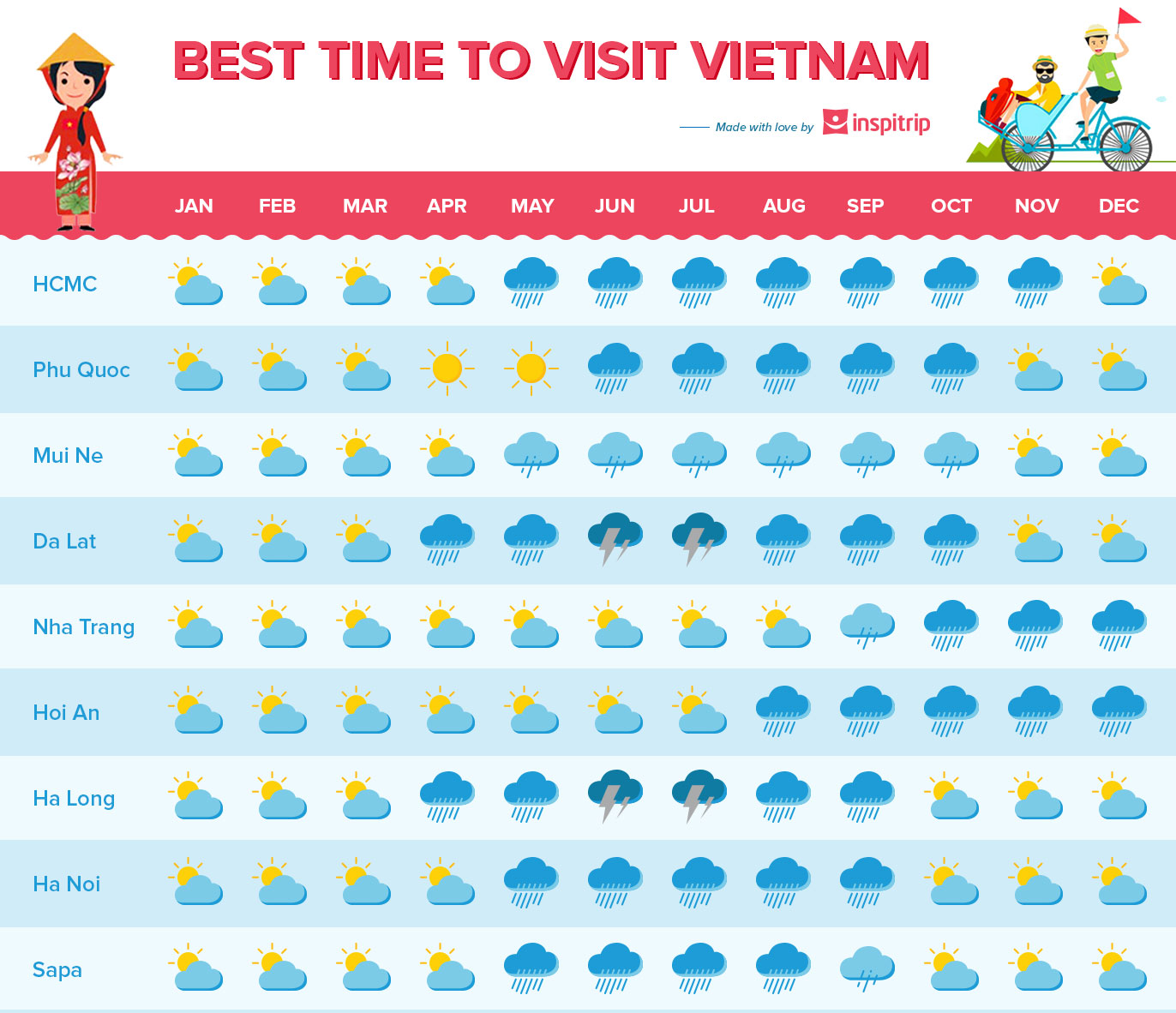 Best time to visit Vietnam Infographic