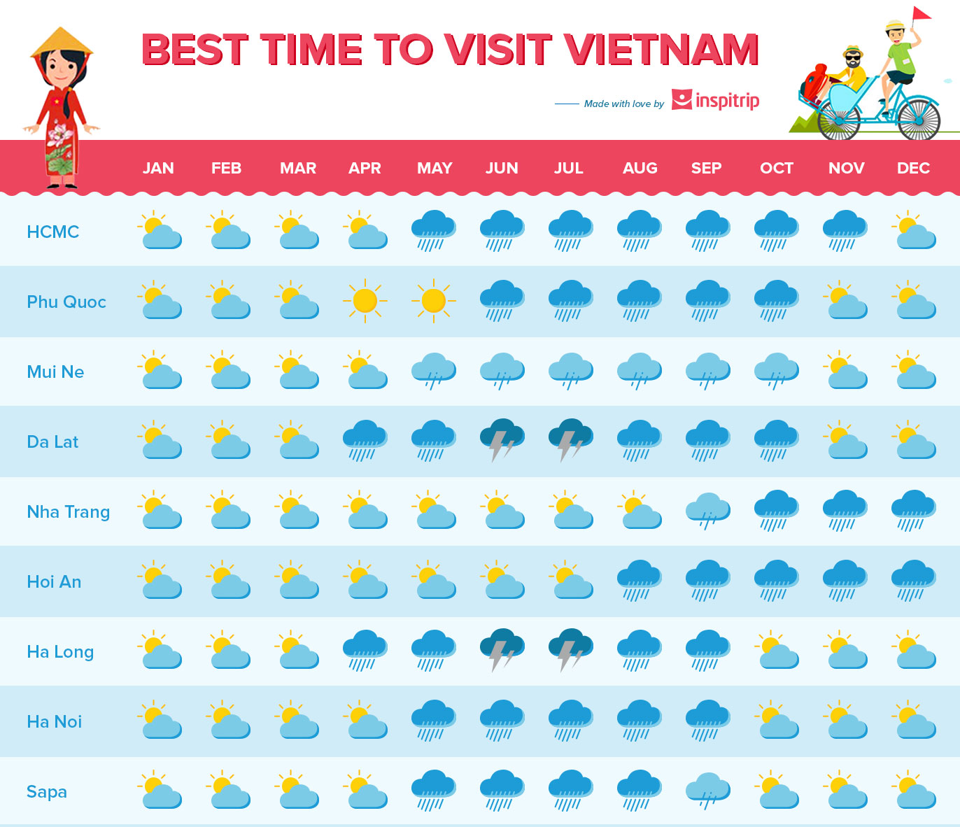 best time to visit vietnam by month