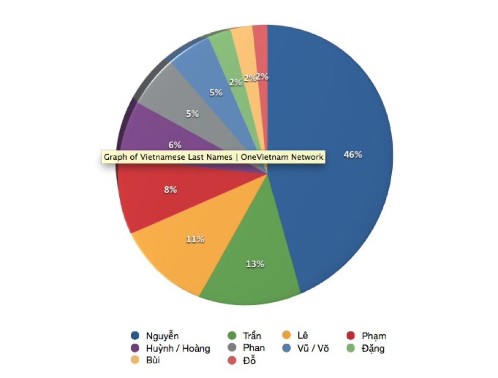 Вьетнамские имена. Vietnamese имена. Common Vietnamese surnames. Vietnam names on d Letter. Вьетнамские фамилии