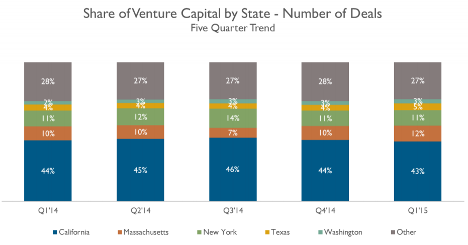 8 venture capital formation Q1'15 The Report Venture US Capital