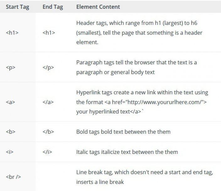 this picture shows the most common HTML tags used in web pages