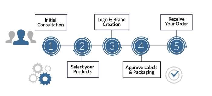 White-label business model