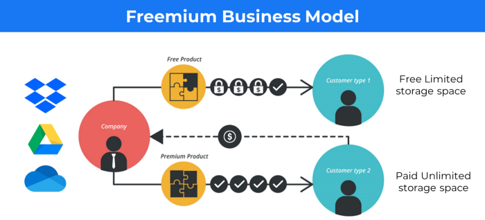 Graphic Credit: Business Model toolbox