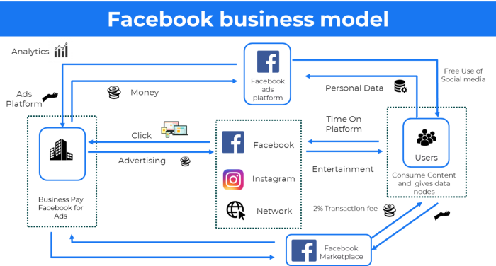 Ad-based business model