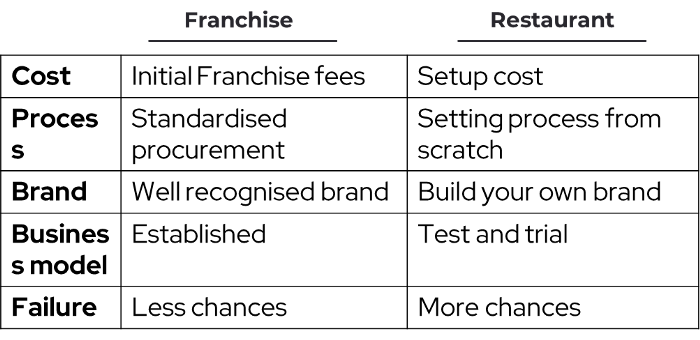 Opening your restaurant vs Frenchies