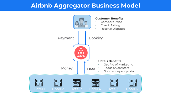 Airbnb Aggregator Business Model