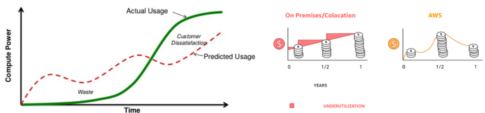 Pay-as-you-go pricing in AWS