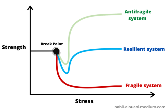 Stress response of fragile, resilient, and antifragile systems.