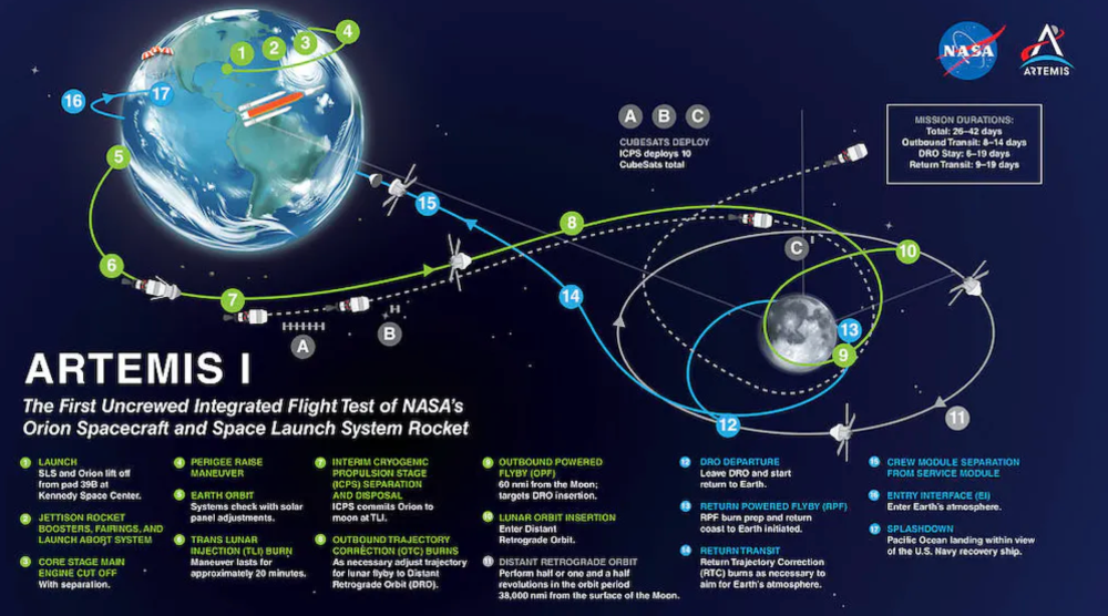 Diagram depicting earth, moon, and spacecraft travel route