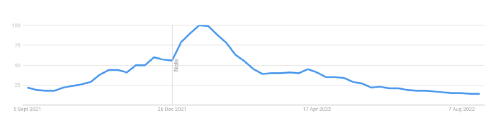 Data: Google Trends