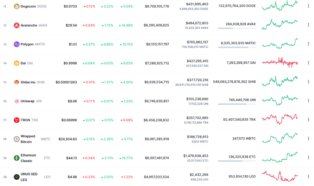 Maybe if you squint real hard… (Coinmarketcap)