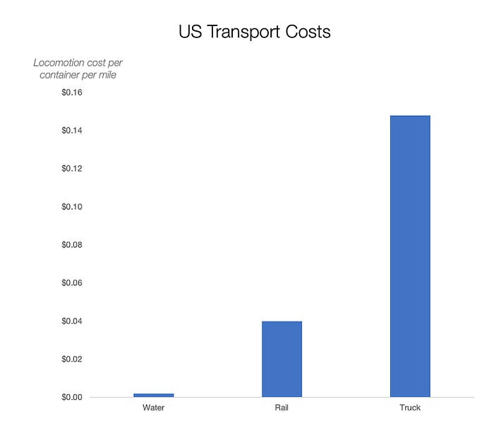 Source: US Department of Transportation.