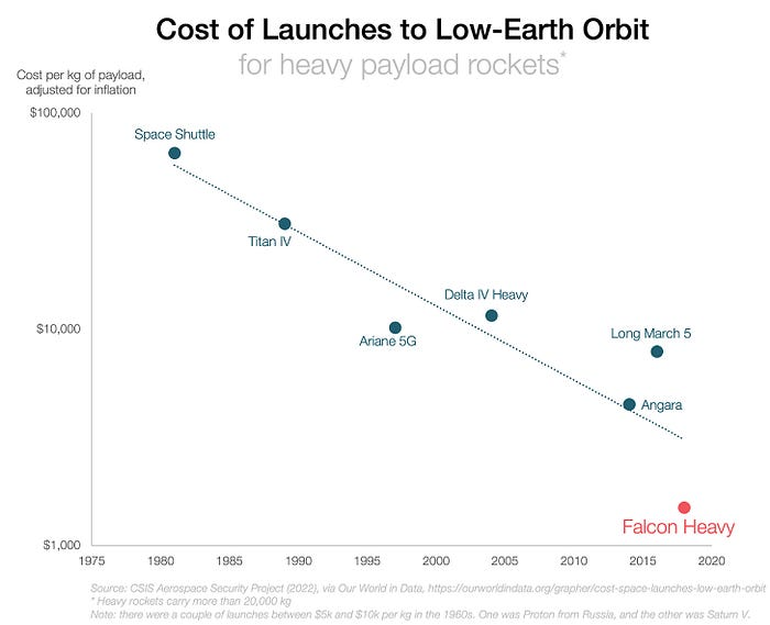 Falcon Heavy is the heavy rocket from SpaceX. Notice this is a logarithmic scale! The Falcon Heavy was SpaceX’s biggest rocket yet. It will soon be superseded by Starship.