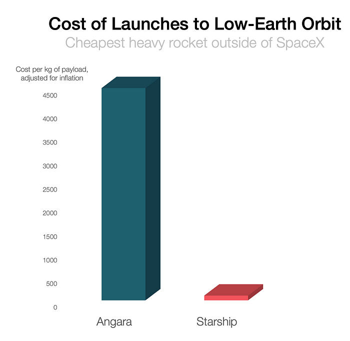 Angara was the rocket that previously held the record for cheapest transportation to LEO.