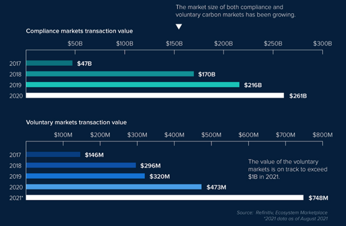 Individual carbon credits exchanged through smartphone apps. Source : https://ecocore.org