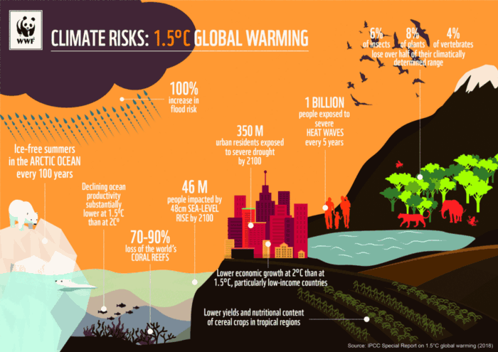 With the small difference of 0.5°C the world will reach the point of no return. Source : IPCC Special Report on 1.5°C global warming (2018)