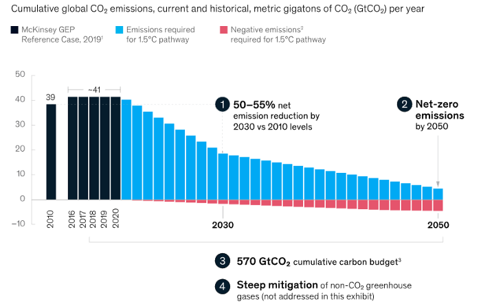 Source : Climate math: What a 1.5-degree pathway would take l McKinsey