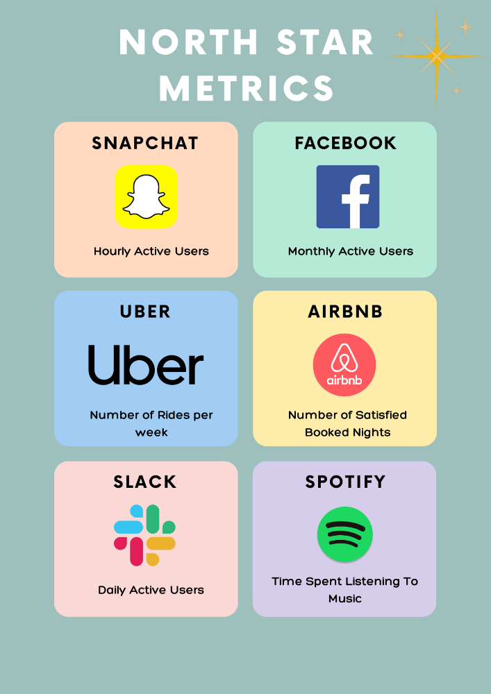 Notable companies and their North star metrics