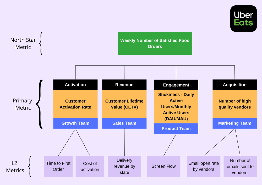 Product Metrics for UberEats